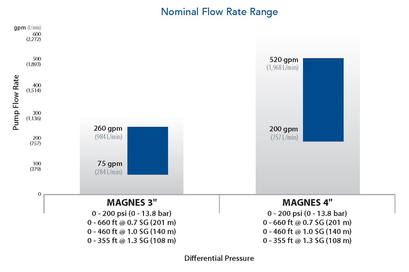 MAGNES Nominal Flow Rate Range